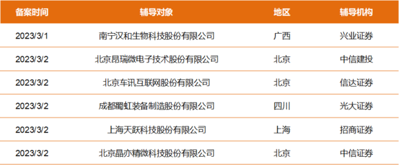 擬上市公司早知道 漢和生物、昂瑞微等6家公司啟動(dòng)A股IPO輔導(dǎo) 軟件科技領(lǐng)域技術(shù)開(kāi)發(fā)的信號(hào)與啟示