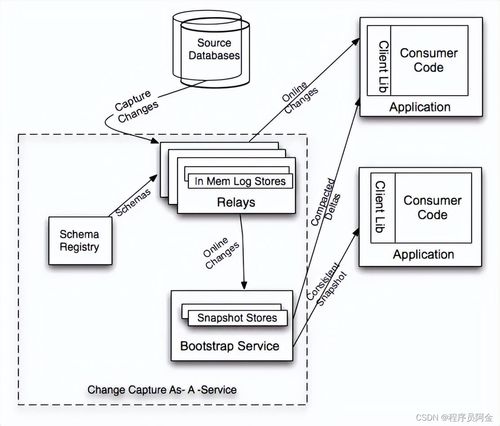 百億級存儲系統設計 超越分庫分表的集成架構與實踐